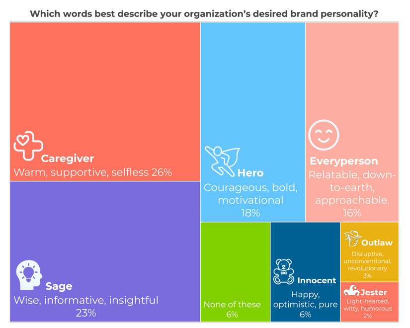 Chart showing that 26% of nonprofits chose the Caregiver, 23% chose Sage, 18% chose the Hero, 16% chose the Everyperson, 6% chose the Innocent, 3% chose the outlaw, and 2% chose the Jester